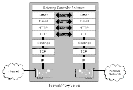 Figure 1, A firewall/proxy server